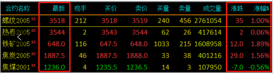 需求越來越清淡，庫存又漲了8萬！鋼價易跌難漲