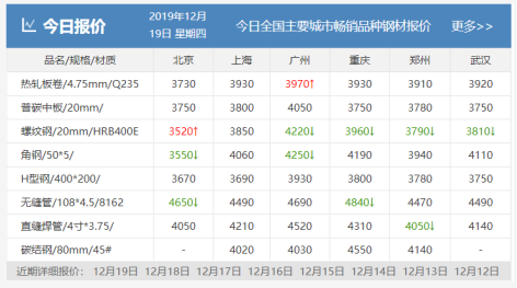 需求越來越清淡，庫存又漲了8萬！鋼價易跌難漲