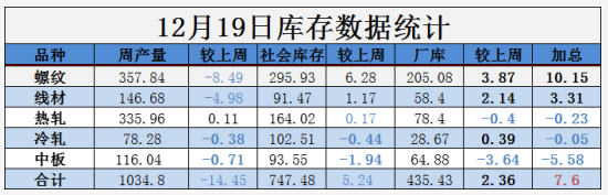 需求越來越清淡，庫存又漲了8萬！鋼價易跌難漲